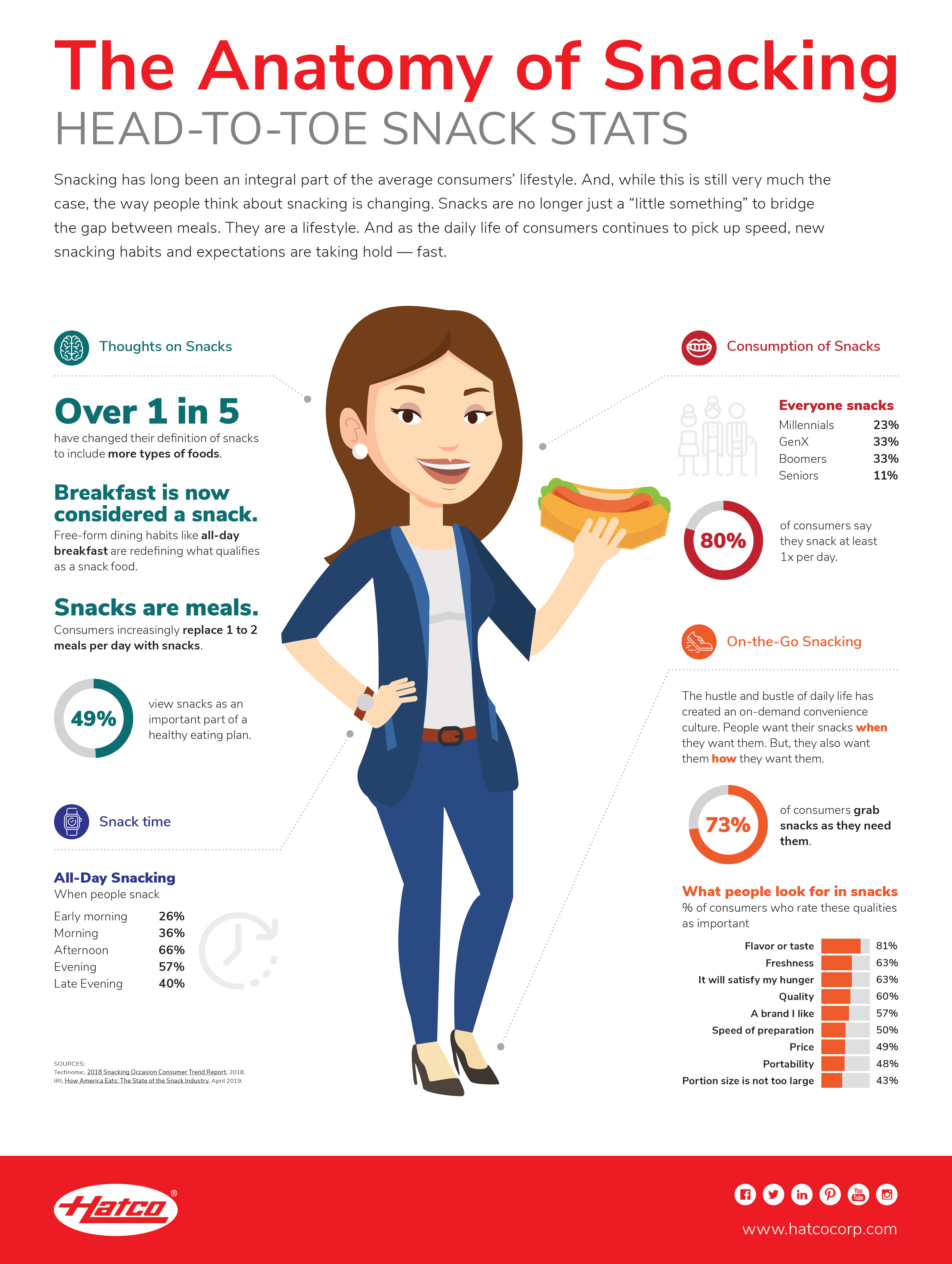 Hatco Anatomy of Snacking Infographic