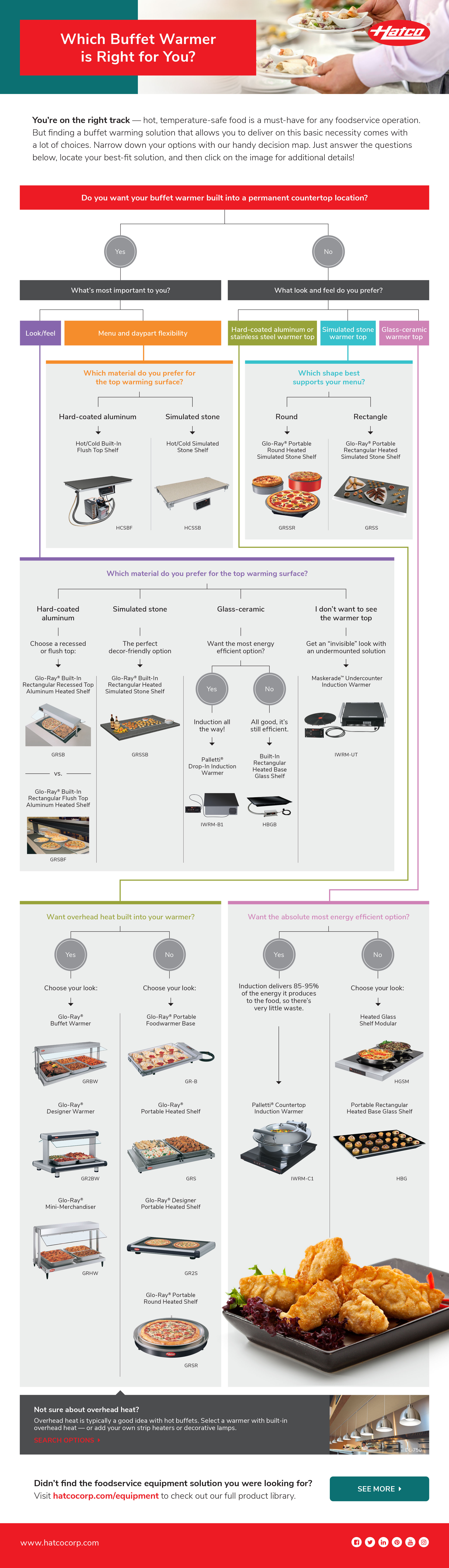 Hatco Buffet Warmer Decision Tree