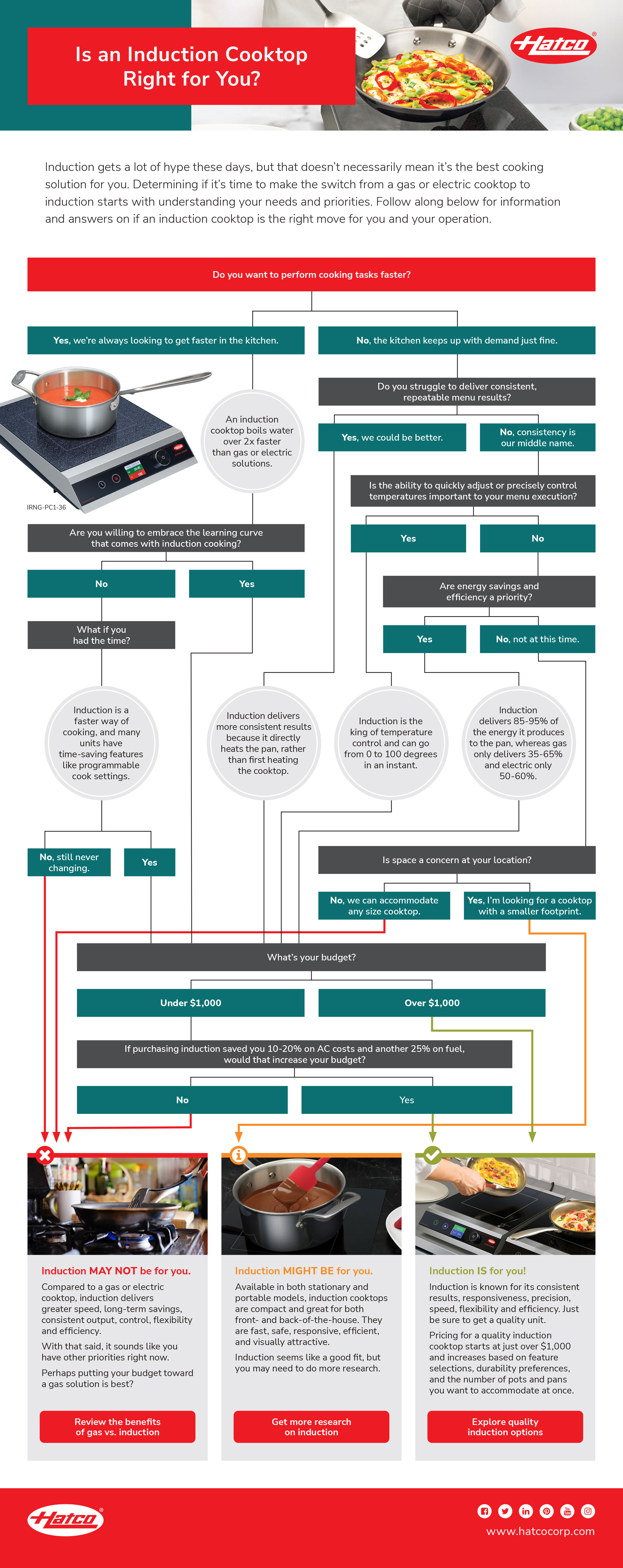 Induction Cooktop Decision Tree