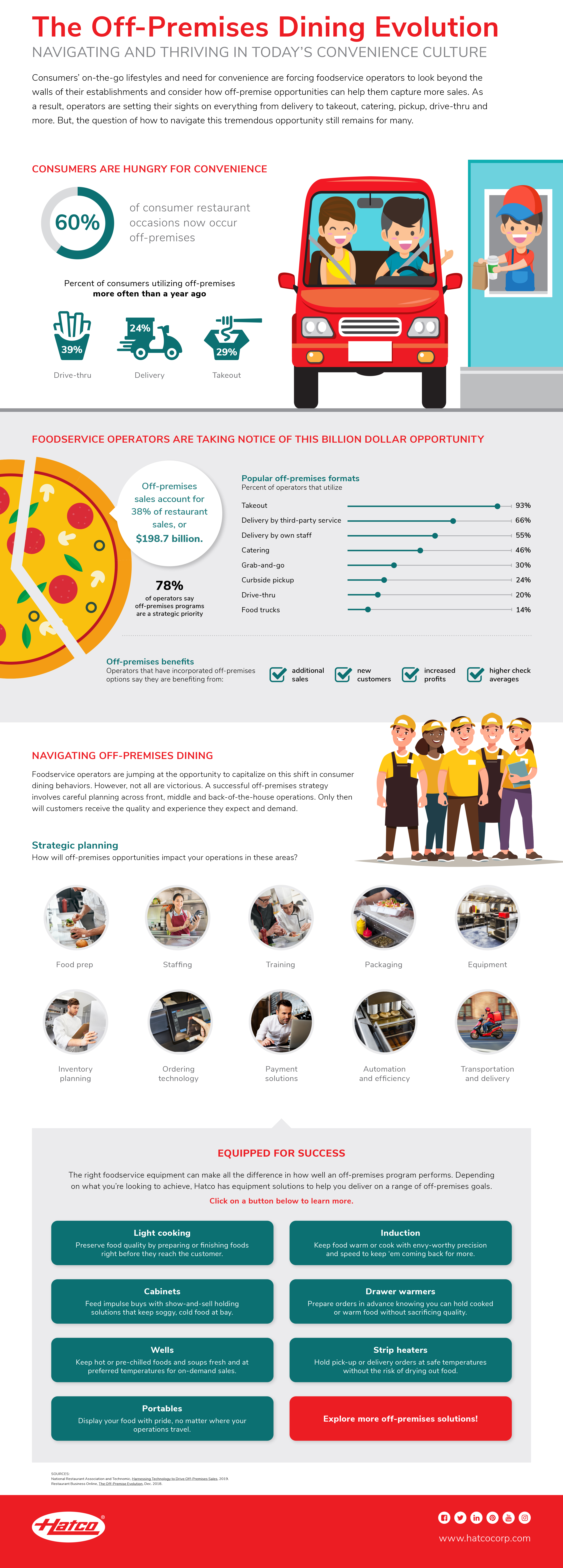 Hatco Off-Premises Dining Evolution Infographic