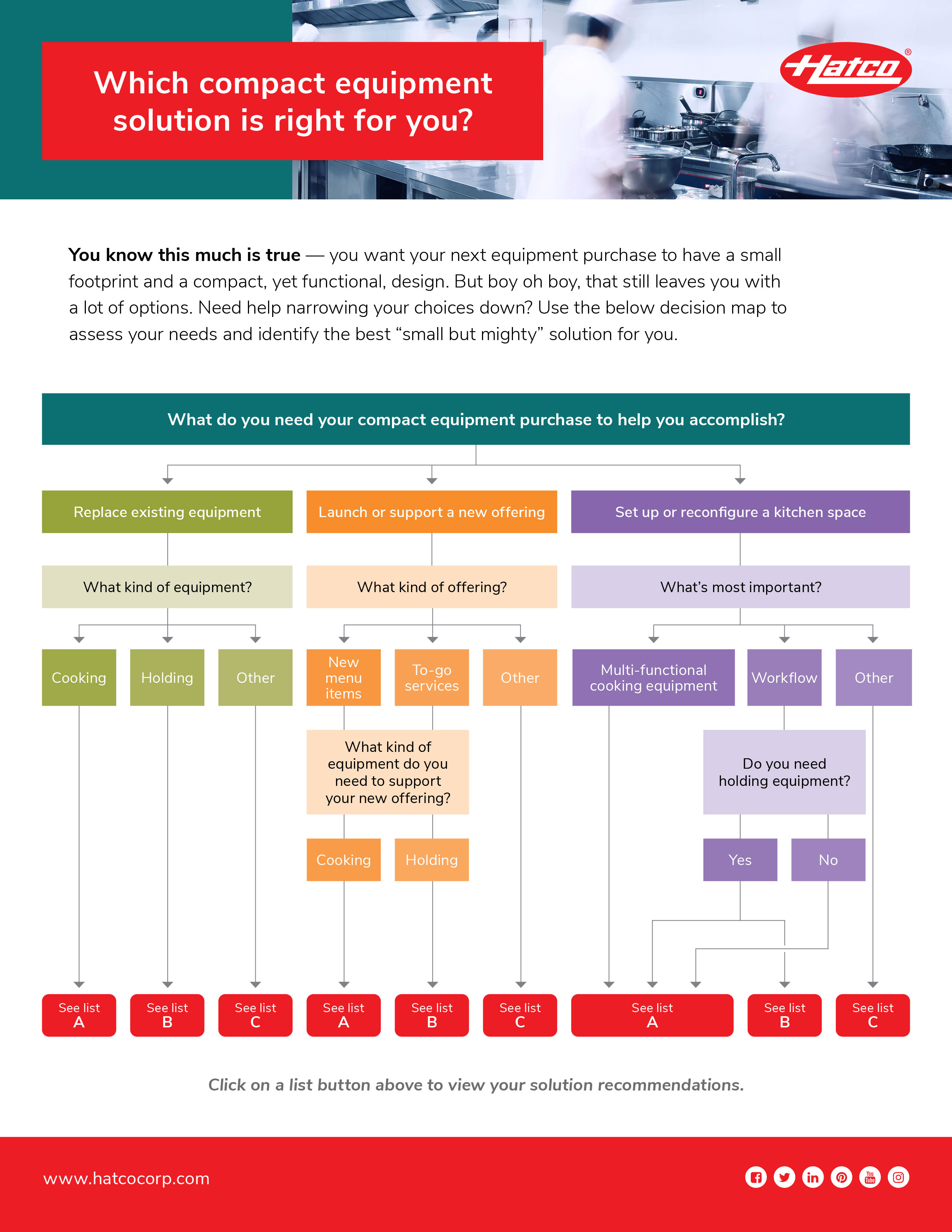 Hatco Small Footprint Decision Tree